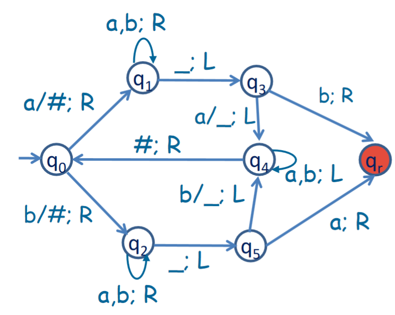 Turing Machine Drawing
